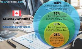 Accountant Salary In Toronto