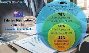 Minimum Wage For Accountants In Australia