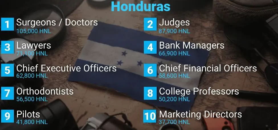 Highest Paying Jobs In Honduras e1699030588840